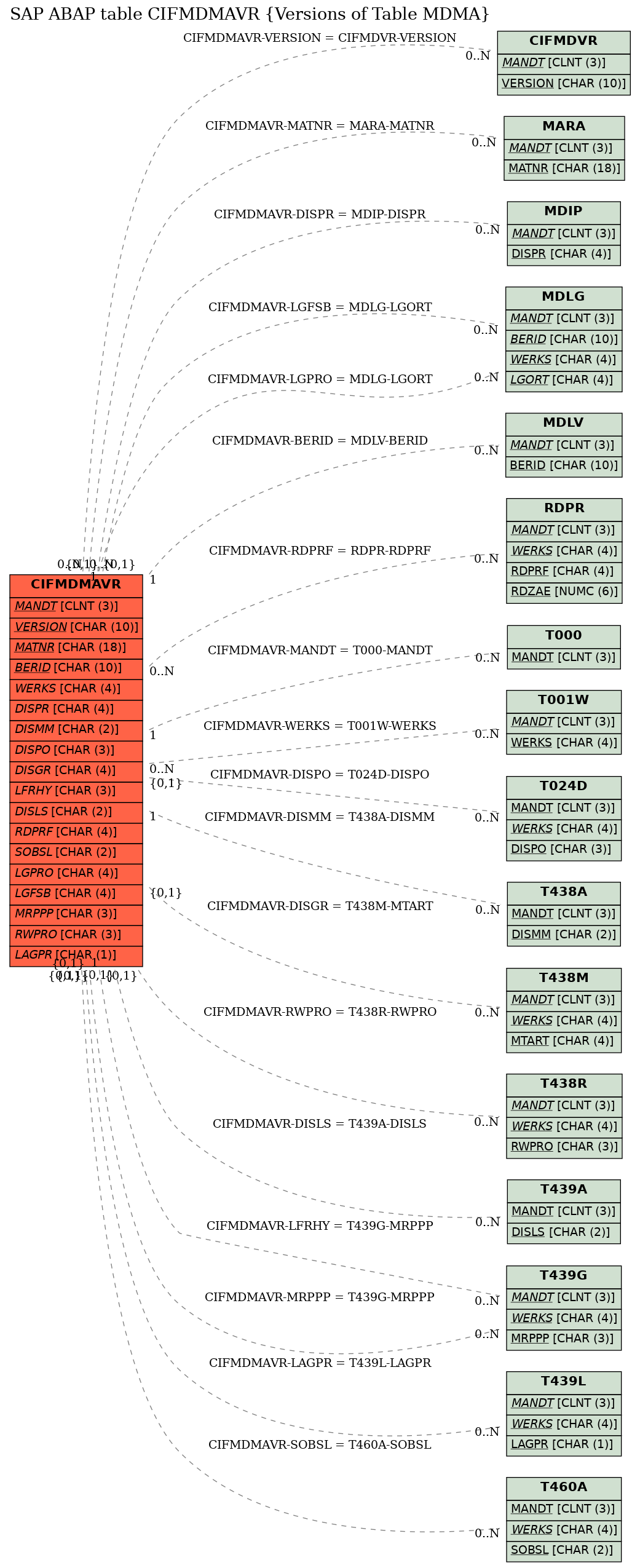 E-R Diagram for table CIFMDMAVR (Versions of Table MDMA)