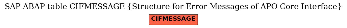 E-R Diagram for table CIFMESSAGE (Structure for Error Messages of APO Core Interface)