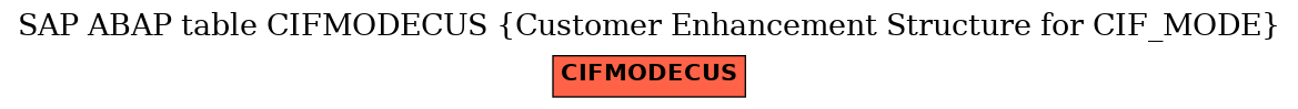 E-R Diagram for table CIFMODECUS (Customer Enhancement Structure for CIF_MODE)