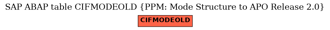 E-R Diagram for table CIFMODEOLD (PPM: Mode Structure to APO Release 2.0)