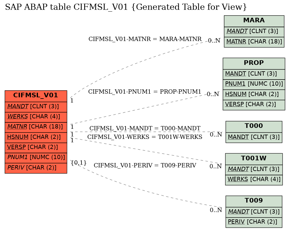 E-R Diagram for table CIFMSL_V01 (Generated Table for View)