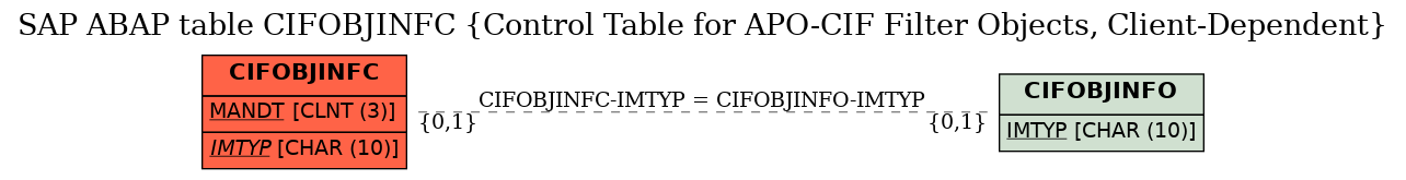 E-R Diagram for table CIFOBJINFC (Control Table for APO-CIF Filter Objects, Client-Dependent)