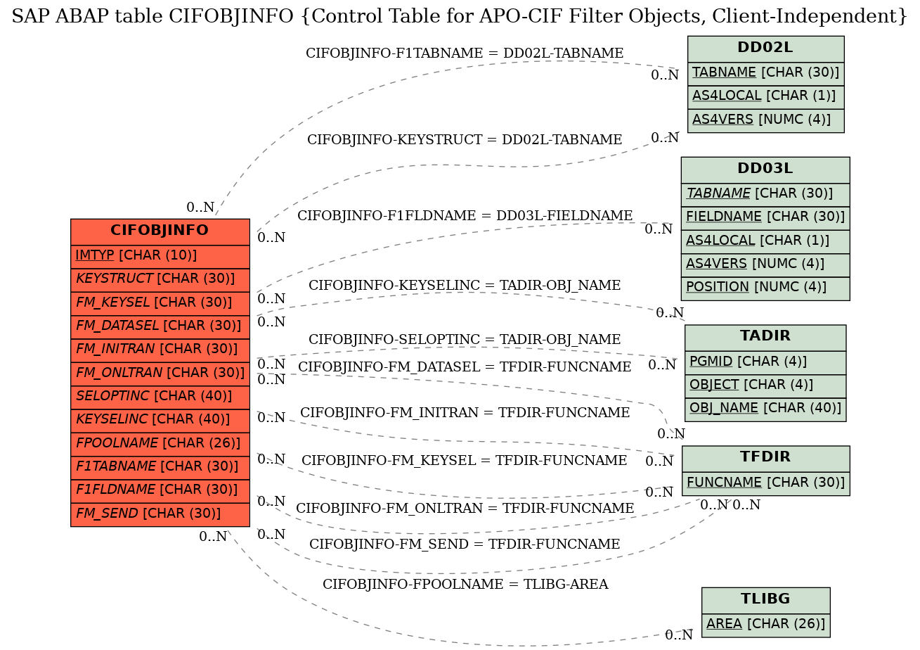 E-R Diagram for table CIFOBJINFO (Control Table for APO-CIF Filter Objects, Client-Independent)