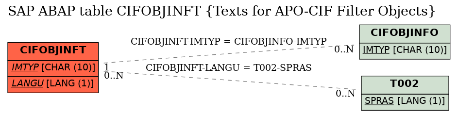 E-R Diagram for table CIFOBJINFT (Texts for APO-CIF Filter Objects)