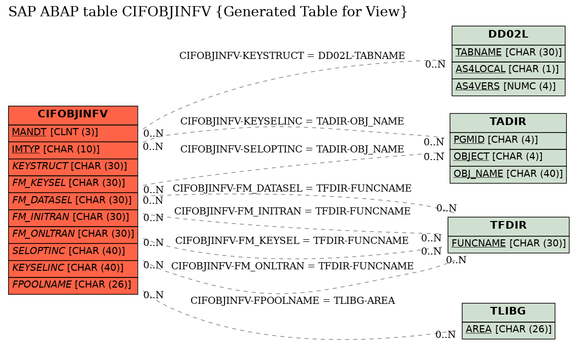 E-R Diagram for table CIFOBJINFV (Generated Table for View)