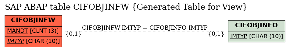 E-R Diagram for table CIFOBJINFW (Generated Table for View)