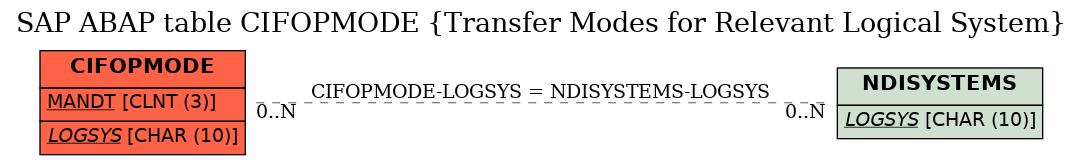 E-R Diagram for table CIFOPMODE (Transfer Modes for Relevant Logical System)