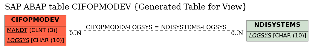 E-R Diagram for table CIFOPMODEV (Generated Table for View)