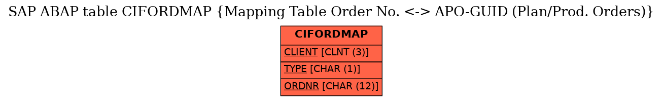 E-R Diagram for table CIFORDMAP (Mapping Table Order No. <-> APO-GUID (Plan/Prod. Orders))