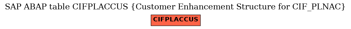 E-R Diagram for table CIFPLACCUS (Customer Enhancement Structure for CIF_PLNAC)