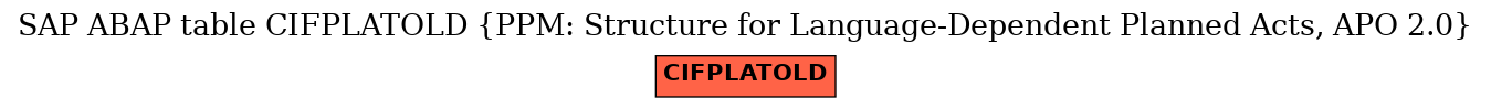 E-R Diagram for table CIFPLATOLD (PPM: Structure for Language-Dependent Planned Acts, APO 2.0)