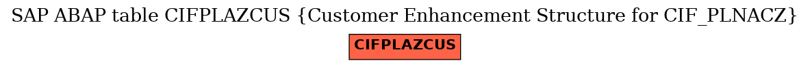 E-R Diagram for table CIFPLAZCUS (Customer Enhancement Structure for CIF_PLNACZ)