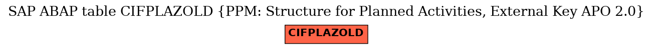 E-R Diagram for table CIFPLAZOLD (PPM: Structure for Planned Activities, External Key APO 2.0)