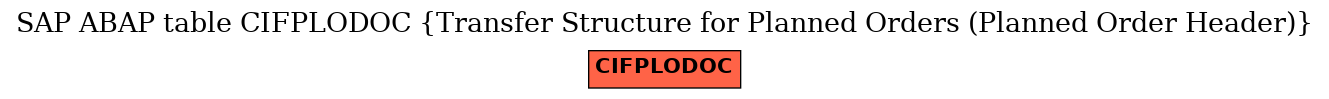 E-R Diagram for table CIFPLODOC (Transfer Structure for Planned Orders (Planned Order Header))