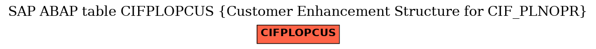 E-R Diagram for table CIFPLOPCUS (Customer Enhancement Structure for CIF_PLNOPR)