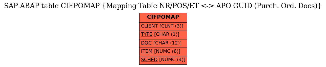 E-R Diagram for table CIFPOMAP (Mapping Table NR/POS/ET <-> APO GUID (Purch. Ord. Docs))