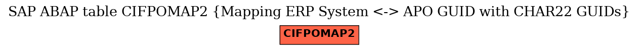 E-R Diagram for table CIFPOMAP2 (Mapping ERP System <-> APO GUID with CHAR22 GUIDs)