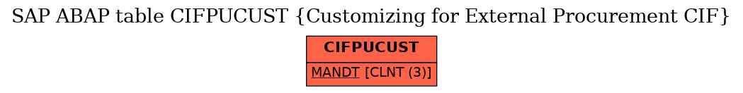 E-R Diagram for table CIFPUCUST (Customizing for External Procurement CIF)