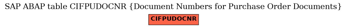 E-R Diagram for table CIFPUDOCNR (Document Numbers for Purchase Order Documents)