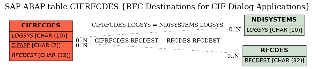 E-R Diagram for table CIFRFCDES (RFC Destinations for CIF Dialog Applications)