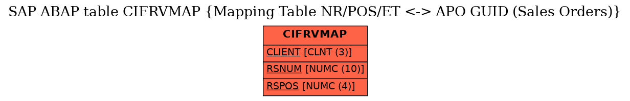 E-R Diagram for table CIFRVMAP (Mapping Table NR/POS/ET <-> APO GUID (Sales Orders))