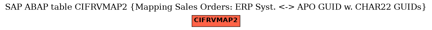 E-R Diagram for table CIFRVMAP2 (Mapping Sales Orders: ERP Syst. <-> APO GUID w. CHAR22 GUIDs)