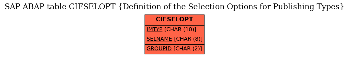 E-R Diagram for table CIFSELOPT (Definition of the Selection Options for Publishing Types)