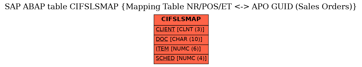 E-R Diagram for table CIFSLSMAP (Mapping Table NR/POS/ET <-> APO GUID (Sales Orders))