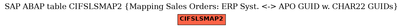 E-R Diagram for table CIFSLSMAP2 (Mapping Sales Orders: ERP Syst. <-> APO GUID w. CHAR22 GUIDs)