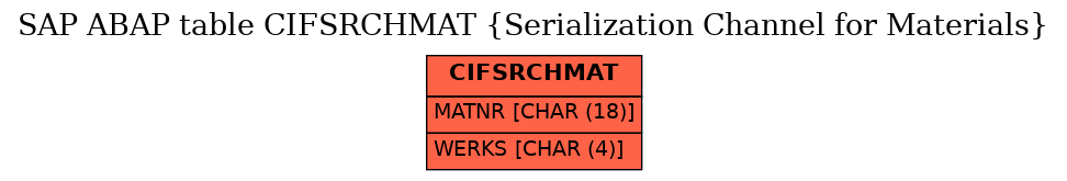 E-R Diagram for table CIFSRCHMAT (Serialization Channel for Materials)