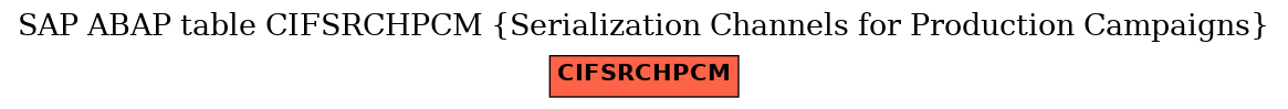 E-R Diagram for table CIFSRCHPCM (Serialization Channels for Production Campaigns)