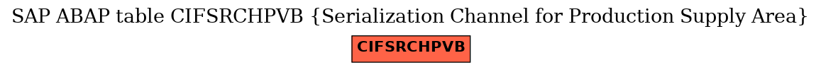 E-R Diagram for table CIFSRCHPVB (Serialization Channel for Production Supply Area)