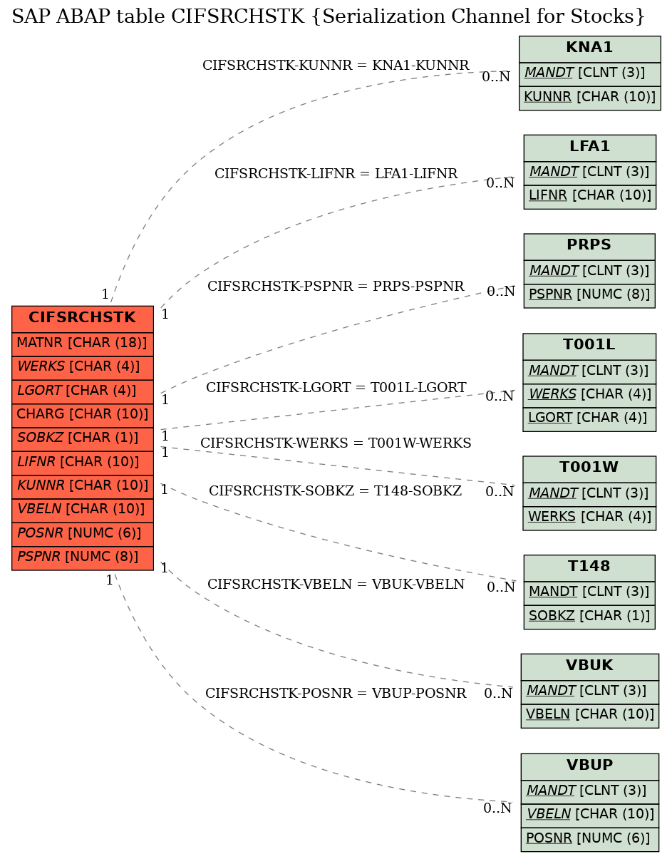 E-R Diagram for table CIFSRCHSTK (Serialization Channel for Stocks)