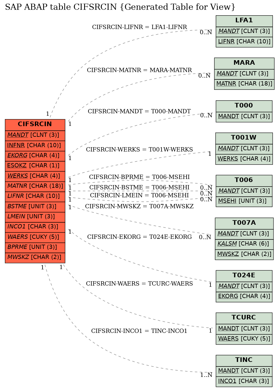 E-R Diagram for table CIFSRCIN (Generated Table for View)