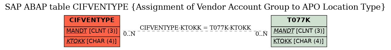 E-R Diagram for table CIFVENTYPE (Assignment of Vendor Account Group to APO Location Type)