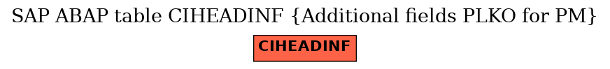 E-R Diagram for table CIHEADINF (Additional fields PLKO for PM)