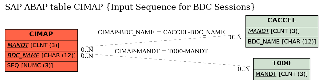 E-R Diagram for table CIMAP (Input Sequence for BDC Sessions)