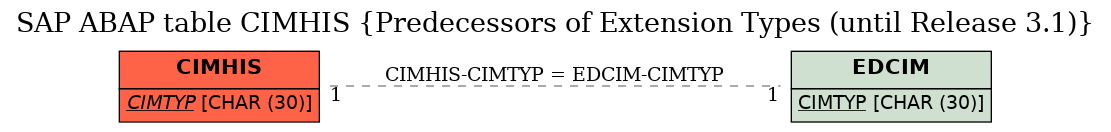 E-R Diagram for table CIMHIS (Predecessors of Extension Types (until Release 3.1))