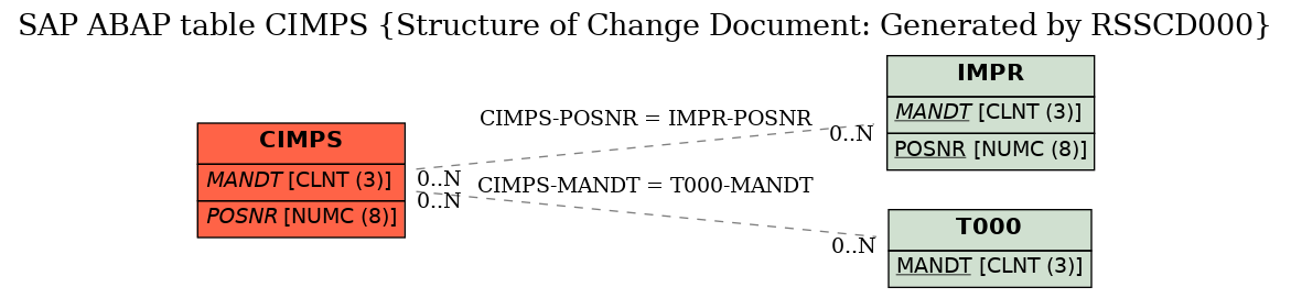 E-R Diagram for table CIMPS (Structure of Change Document: Generated by RSSCD000)