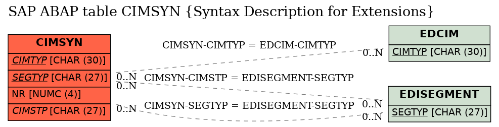 E-R Diagram for table CIMSYN (Syntax Description for Extensions)