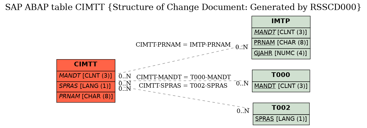 E-R Diagram for table CIMTT (Structure of Change Document: Generated by RSSCD000)