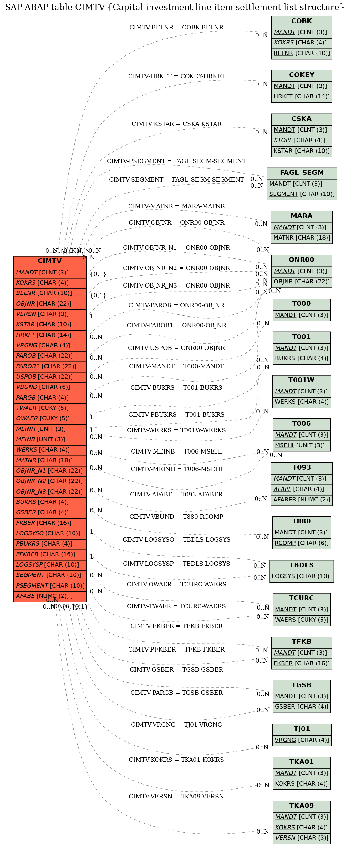 E-R Diagram for table CIMTV (Capital investment line item settlement list structure)