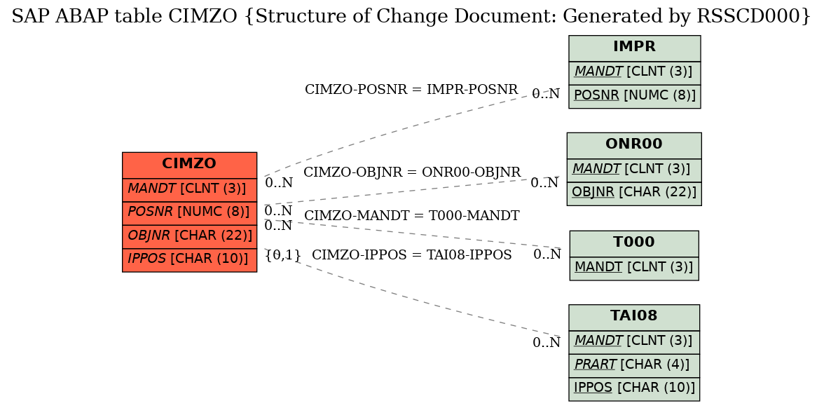 E-R Diagram for table CIMZO (Structure of Change Document: Generated by RSSCD000)