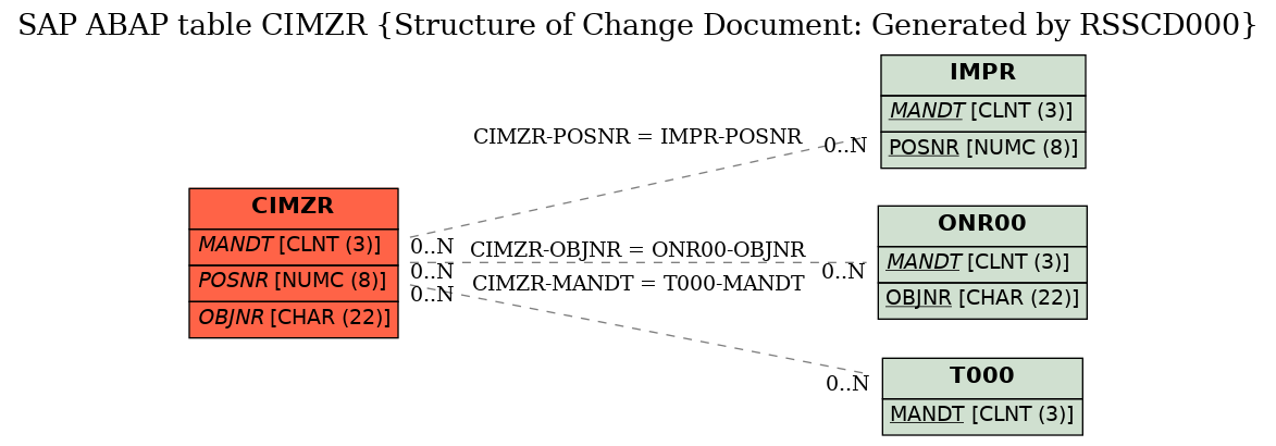 E-R Diagram for table CIMZR (Structure of Change Document: Generated by RSSCD000)