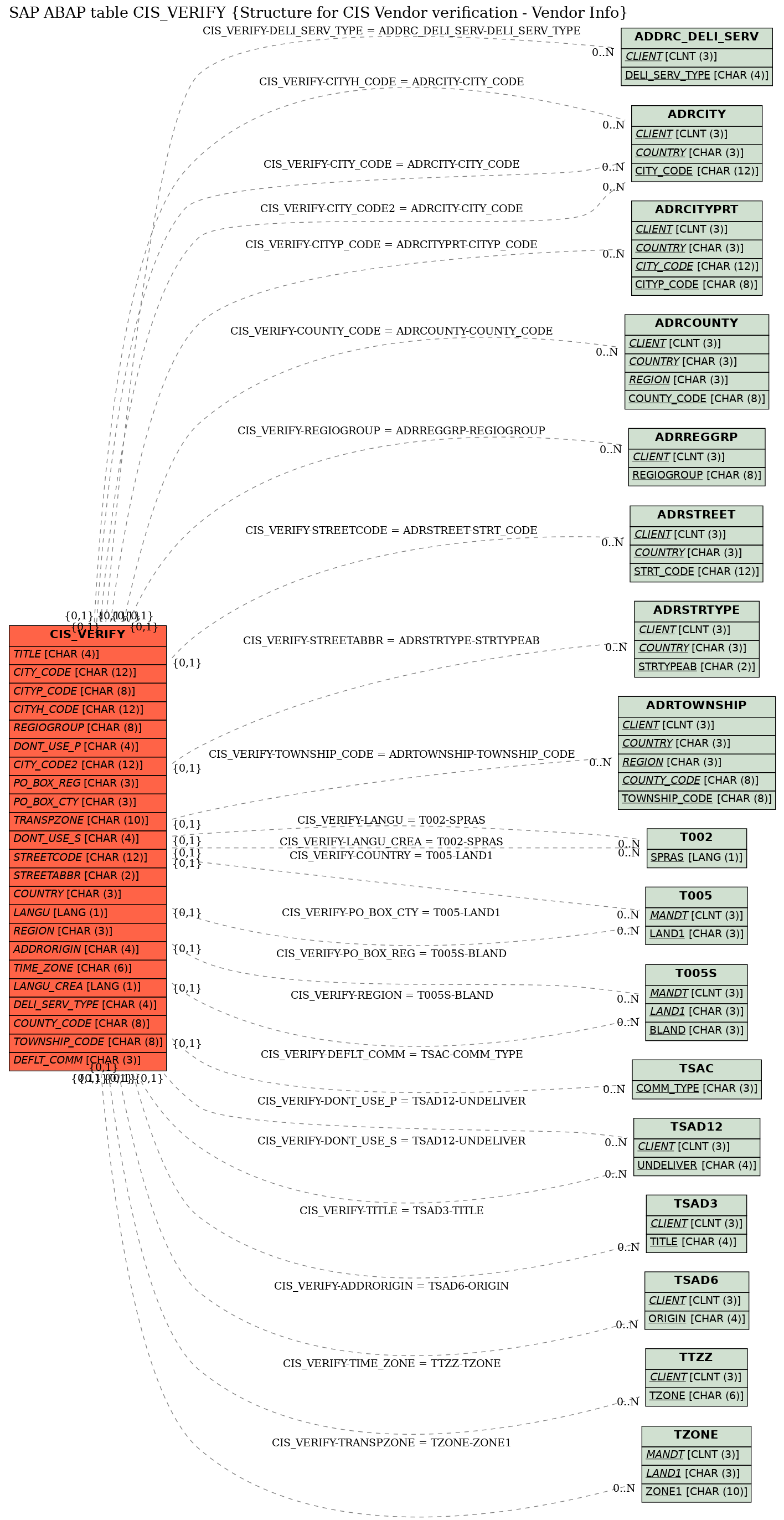 E-R Diagram for table CIS_VERIFY (Structure for CIS Vendor verification - Vendor Info)