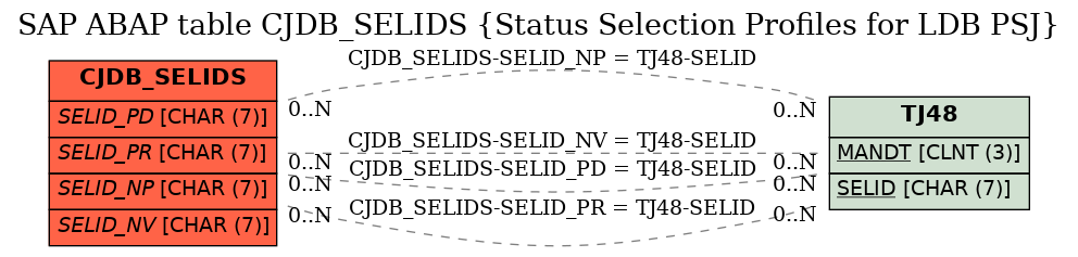 E-R Diagram for table CJDB_SELIDS (Status Selection Profiles for LDB PSJ)
