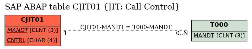 E-R Diagram for table CJIT01 (JIT: Call Control)