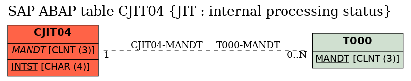 E-R Diagram for table CJIT04 (JIT : internal processing status)