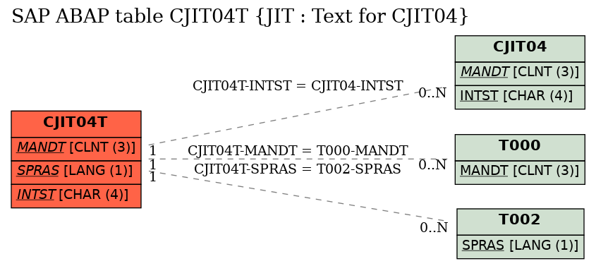 E-R Diagram for table CJIT04T (JIT : Text for CJIT04)