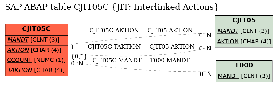 E-R Diagram for table CJIT05C (JIT: Interlinked Actions)